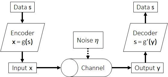 Communication Channel